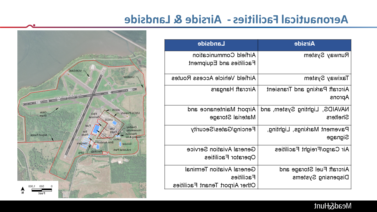 Aeronautical Facilities - Airside & Landside 